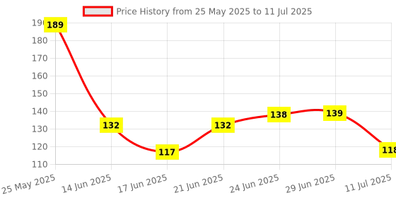 flipkart.com zinglu Slides 24 Pattern Projector Flashlight Mini Torch, Kids Projection Torch zinglu Price History Graph from 25 May 2025 to 11 Jul 2025