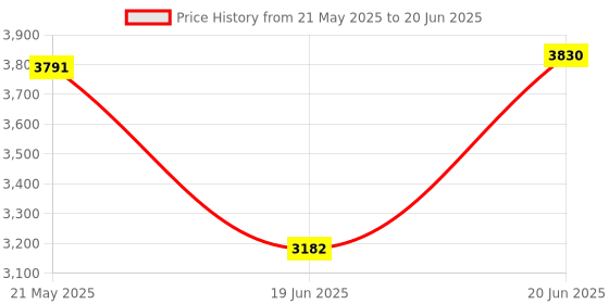 flipkart.com ehomekart Slides for Kids - Rocket-Shaped Kids Slide - Durable & Safe Plastic Slide ehomekart Price History Graph from 21 May 2025 to 20 Jun 2025