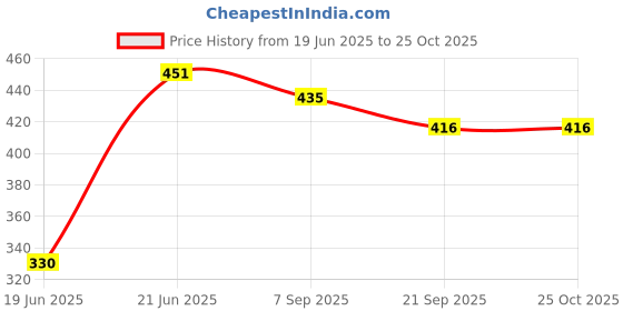 flipkart.com zwinko Sliding Ball Game for Indoors & Outdoors Play for Kids (Green,) zwinko Price History Graph from 19 Jun 2025 to 25 Oct 2025