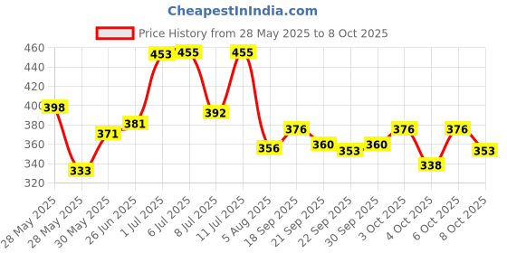 flipkart.com goyal's Sliding Duck Toy Funny Automatic Stair Climbing Ducklings Cartoon Race Track Set goyal's Price History Graph from 28 May 2025 to 8 Oct 2025