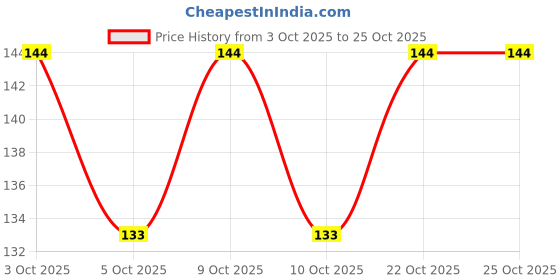 flipkart.com klidshusoz treasure Sliding Eraser Non Toxic Smudge Free Eraser Perfect for Students Kids. Non-Toxic Eraser klidshusoz treasure Price History Graph from 3 Oct 2025 to 24 Oct 2025