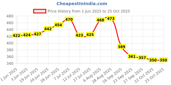 flipkart.com kunal gold sliding lock ultra brass key Rev-A-Lock Cabinet Security System kunal gold Price History Graph from 1 Jun 2025 to 25 Oct 2025