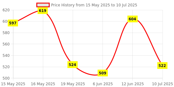 flipkart.com bazaar Sliding Marble Run Track Building Blocks Funnel Slide DIY Sets Brain Development bazaar Price History Graph from 15 May 2025 to 10 Jul 2025