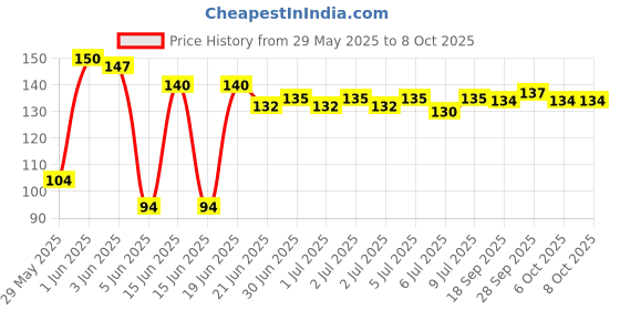 flipkart.com slidingmouse LuffyMousePad,Premium Quality Mouse pad for laptop,notebook,gaming Mousepad Price History Graph from 29 May 2025 to 8 Oct 2025