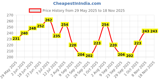 flipkart.com kunal gold SlidingPush32 Rev-A-Lock Cabinet Security System kunal gold Price History Graph from 29 May 2025 to 18 Nov 2025