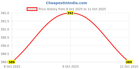 flipkart.com slight 1200 LEDs 10 m Multicolor Steady Strip Rice Lights slight Price History Graph from 8 Oct 2025 to 9 Oct 2025