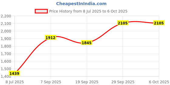flipkart.com SLIGHT Light Controller Compatible With 32 Stair Smart Sensor Controller 12-24V Price History Graph from 8 Jul 2025 to 5 Oct 2025