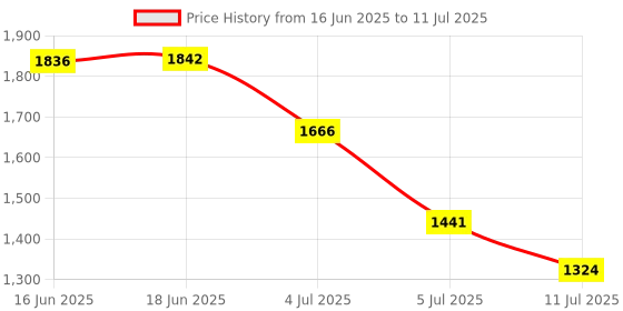 flipkart.com SLIGHT Stair Light Controller Compatible With 32 Stair Smart Sensor Controller 12-24V Price History Graph from 16 Jun 2025 to 11 Jul 2025