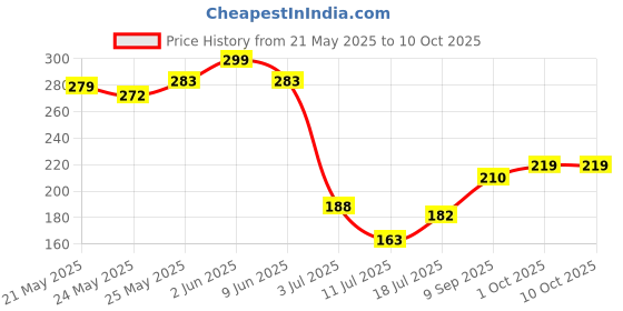 flipkart.com slight Step Light Wall Lamp With Bulb slight Price History Graph from 21 May 2025 to 10 Oct 2025