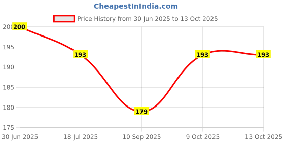 flipkart.com slight Wallchiere Wall Lamp With Bulb slight Price History Graph from 30 Jun 2025 to 10 Oct 2025