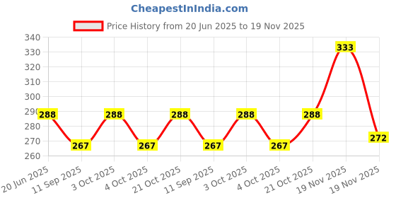 flipkart.com slikee Newborn baby cotton cloth Nappy (langot)/ Washable and reusable /pack of 3 slikee Price History Graph from 20 Jun 2025 to 19 Nov 2025