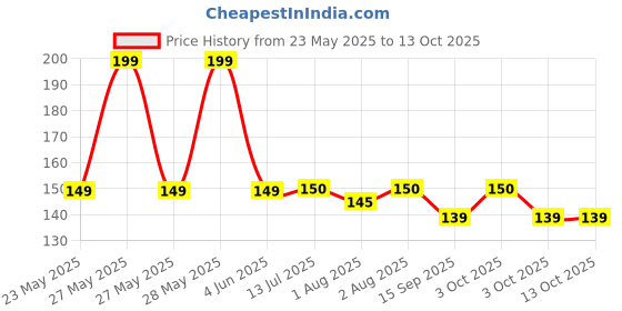 flipkart.com slikee Reusable Baby Washable Cloth Cotton Diaper (Multi Colours) (No Insert Pads Included) slikee Price History Graph from 23 May 2025 to 12 Oct 2025