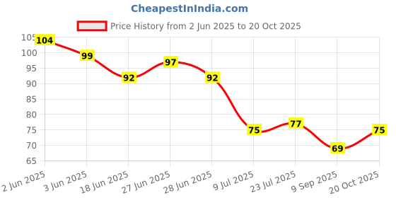 flipkart.com slikvita Ice Multipurpose Ice / Kulfi / Candy Cream Maker / Kulfi Mould Blue, Yellow Plastic Ice Cube Tray slikvita Price History Graph from 2 Jun 2025 to 19 Oct 2025