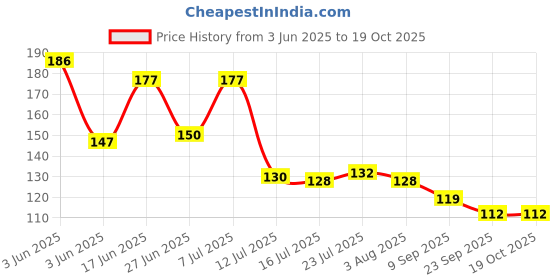 flipkart.com slikvita (Pack of 6) Prism With Feather Designe Shape Water Glasses Glass Set Water/Juice Glass slikvita Price History Graph from 3 Jun 2025 to 18 Oct 2025