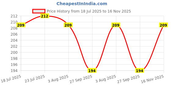 flipkart.com slikvita (Pack of 8) 100% Unbreakable Curved Shape Prism Pattern Water Juice Drinking Glass Set Glass Set Water/Juice Glass slikvita Price History Graph from 18 Jul 2025 to 16 Nov 2025