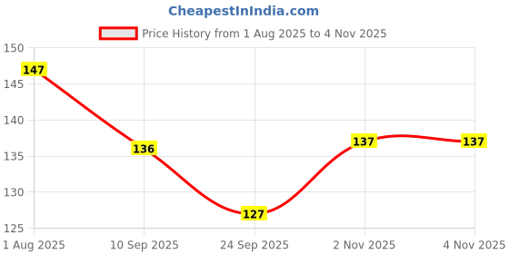 flipkart.com slikvita (Pack of 8) 100% Unbreakable Curved ShapePrism Pattern Water Juice Drinking Sky Blue Colored Glass Set Water/Juice Glass slikvita Price History Graph from 1 Aug 2025 to 3 Nov 2025