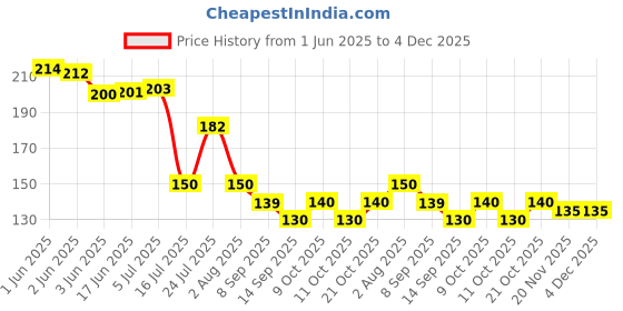 flipkart.com slikvita (Pack of 8) honey designee unbreakable Glass Set Water/Juice Glass slikvita Price History Graph from 1 Jun 2025 to 4 Dec 2025