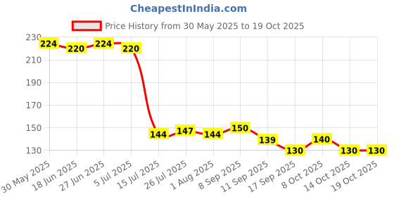 flipkart.com slikvita (Pack of 8) Prism Pattern Water Juice Drinking Sky Blue Color Glass Set Water/Juice Glass slikvita Price History Graph from 30 May 2025 to 18 Oct 2025