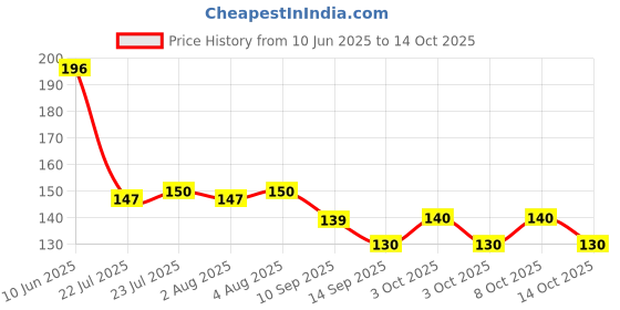 flipkart.com slikvita (Pack of 8) Prism with morpicch designe shape Glass set for kitchen Glass Set Water/Juice Glass slikvita Price History Graph from 10 Jun 2025 to 14 Oct 2025