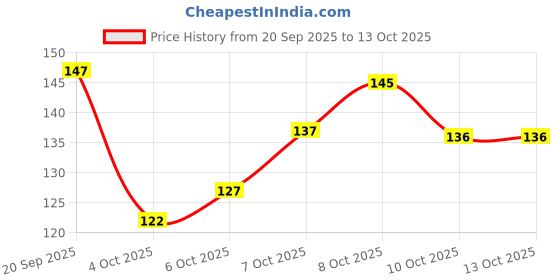 flipkart.com slikvita Plastic Grocery Container - 1200 ml slikvita Price History Graph from 20 Sep 2025 to 13 Oct 2025