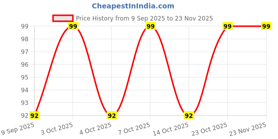 flipkart.com slikvita Plastic Grocery Container - 1800 ml slikvita Price History Graph from 9 Sep 2025 to 22 Nov 2025