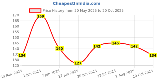 flipkart.com slikvita Plastic lunchbox for kids,Plastic 2 Containers Lunch Box slikvita Price History Graph from 30 May 2025 to 20 Oct 2025