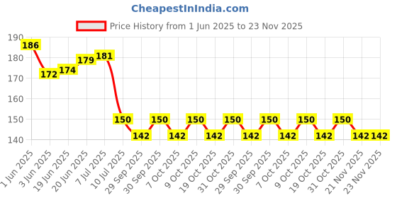 flipkart.com slikvita Plastic lunchbox for kids,Plastic Pickle Box Spoon & Fork 2 Containers Lunch Box 3 Containers Lunch Box slikvita Price History Graph from 1 Jun 2025 to 23 Nov 2025