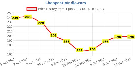 flipkart.com auteur Slim 0.6mm Smooth Writing Fine Point Ball Pen Screw Refill auteur Price History Graph from 1 Jun 2025 to 13 Oct 2025