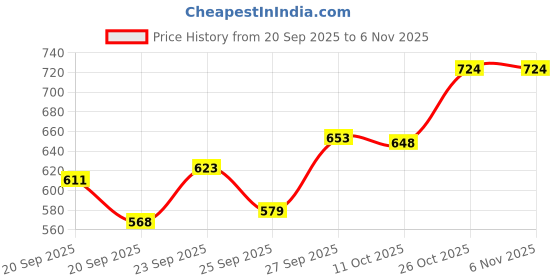 flipkart.com prestige Slim 2 in 1 Bib Cock for Bathroom & Kitchen Chrome Finish Silver Plated Bib Tap Faucet prestige Price History Graph from 20 Sep 2025 to 3 Nov 2025