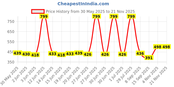 flipkart.com ada Slim 3-Layer Rolling Storage Rack with Wheels Kitchen Storage Organizer Trolley Plastic, Iron Kitchen Trolley ada Price History Graph from 30 May 2025 to 19 Nov 2025