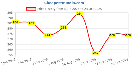 flipkart.com huddibaba Slim & Fit twister dynamic acupressure disc Ab Exerciser huddibaba Price History Graph from 4 Jun 2025 to 22 Oct 2025