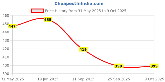 flipkart.com toyporium Slim & Shiny Cute Foldable and Movable Hands and Legs Doll Combo Set toyporium Price History Graph from 31 May 2025 to 8 Oct 2025