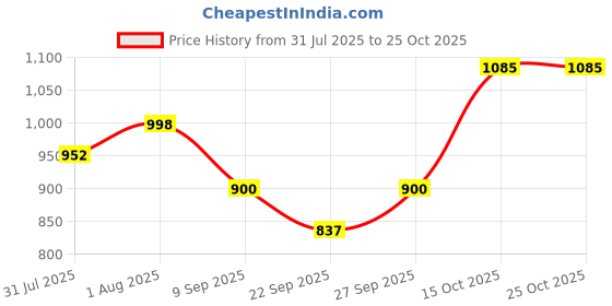 flipkart.com sanituf SLIM & SLEEK SINGLE CISTERN TOP PUSH Single Flush Tank sanituf Price History Graph from 31 Jul 2025 to 25 Oct 2025