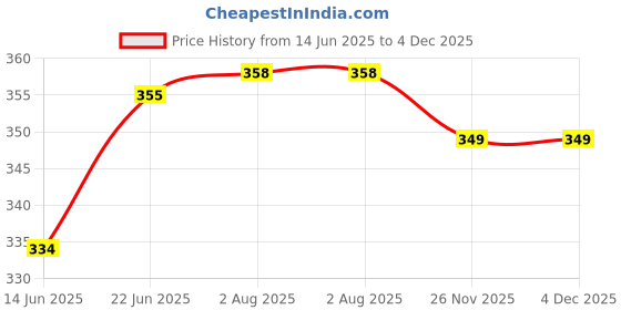 flipkart.com prestige Slim-AngleCock Angle Cock Faucet prestige Price History Graph from 14 Jun 2025 to 3 Dec 2025