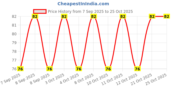 flipkart.com hermen SLIM Bathroom Bidet sprayer ABS Hand held shower sprayer head Manual Bidets hermen Price History Graph from 7 Sep 2025 to 25 Oct 2025