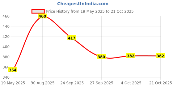 flipkart.com ivbox Slim-Big Stainless Steel Food Tiffin, Set of 2 Containers Lunch Box ivbox Price History Graph from 19 May 2025 to 21 Oct 2025