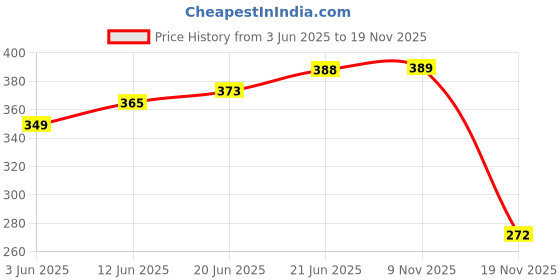 flipkart.com nexshop Slim Compact & Stylish Alcohol Drinks Wine Whiskey Vodka Or Liquor Holder Pocket Bottle Stainless Steel Hip Flask nexshop Price History Graph from 3 Jun 2025 to 19 Nov 2025