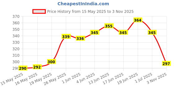 flipkart.com astrums Slim Compact & Stylish Alcohol Drinks Wine Whiskey Vodka Or Liquor Holder Pocket Bottle Stainless Steel Hip Flask STEEL Hip Flask astrums Price History Graph from 15 May 2025 to 3 Nov 2025