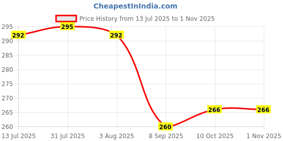 flipkart.com jakha Slim Compact & Stylish Drinks Holder Pocket Bottle Hip Flask jakha Price History Graph from 13 Jul 2025 to 31 Oct 2025