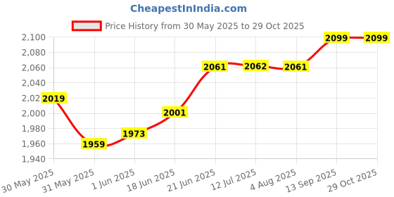flipkart.com hardstone Slim Dual ( Pluto ) Toliet Flushing Cistern Dual Flush Tank hardstone Price History Graph from 30 May 2025 to 29 Oct 2025