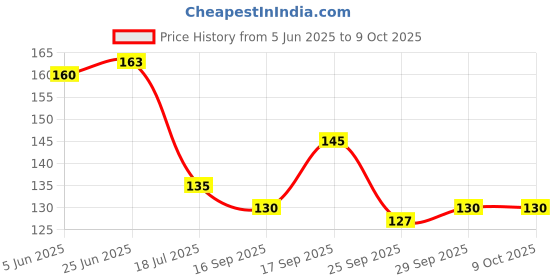 flipkart.com slim ease Slimming Patch for Weight Loss Patch Slimming Patch for Fat Burn Naturally Abdominal Belt slim ease Price History Graph from 5 Jun 2025 to 8 Oct 2025