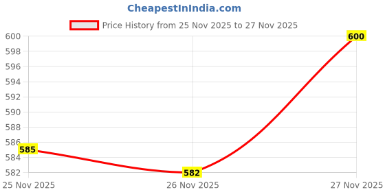 flipkart.com nutrabliss Slim Fast Helps in Weight Loss Burns Fat Improves Metabolism Ripped, Shred Bod nutrabliss Price History Graph from 25 Nov 2025 to 27 Nov 2025