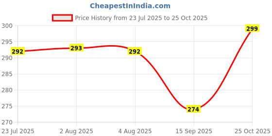 flipkart.com metronaut Slim Fit Men Black Lycra Blend Trousers metronaut Price History Graph from 23 Jul 2025 to 25 Oct 2025