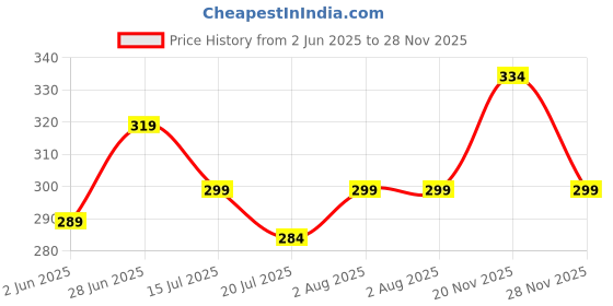 flipkart.com metronaut Slim Fit Men White Lycra Blend Trousers metronaut Price History Graph from 2 Jun 2025 to 28 Nov 2025