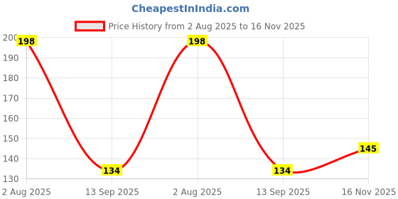 flipkart.com mallade Slim Fit Pads Nursing Breast Pad mallade Price History Graph from 2 Aug 2025 to 16 Nov 2025