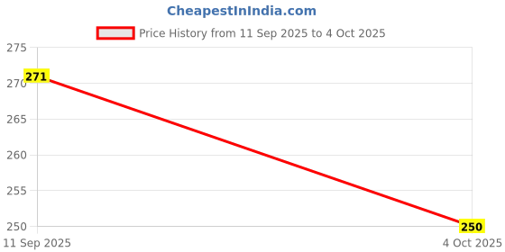 flipkart.com kampala SLIM FIT TWISTER Ab Exerciser kampala Price History Graph from 11 Sep 2025 to 4 Oct 2025