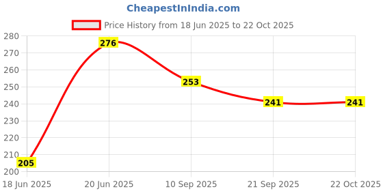 flipkart.com phagqu Slim Fit Twister Abdominal ABS Exerciser Body Toner-Fat Buster Tummy Twister Ab Exerciser phagqu Price History Graph from 18 Jun 2025 to 22 Oct 2025