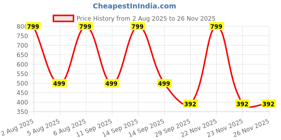 flipkart.com signoraware Slim glass lunch box, 1 Ltr 1 Containers Lunch Box signoraware Price History Graph from 2 Aug 2025 to 26 Nov 2025