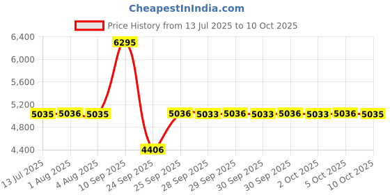 flipkart.com titan SLIM MULTIFUNCTION Analog Watch - For Men NT1877NM01 titan Price History Graph from 13 Jul 2025 to 9 Oct 2025