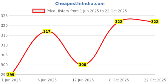 flipkart.com trammy Slim 'N Lift Compression Shirt Slimming Body Shaper Vest Gym Workout Tank Black Men Shapewear trammy Price History Graph from 1 Jun 2025 to 22 Oct 2025